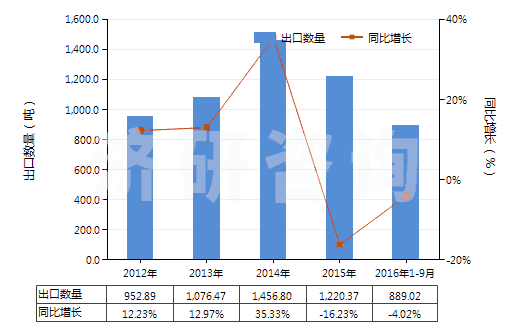 2012-2016年9月中國燙發(fā)劑(HS33052000)出口量及增速統(tǒng)計(jì)
